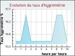 Evolution du taux d'hygrom�trie de la ville Charmes-en-l'Angle